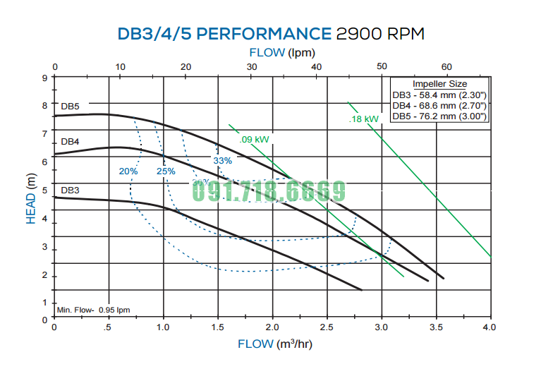 hieu-suat-bom-fti-db5